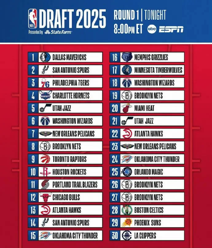 选秀首轮顺位表:独行侠马刺76人前三 湖人勇士无首轮签