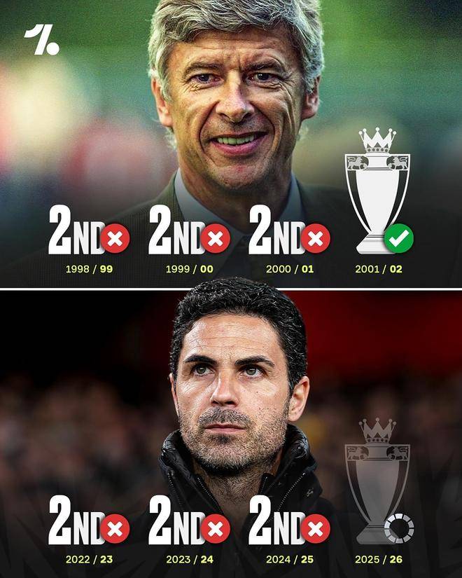 基翁：阿尔特塔别再找借口了 这赛季阿森纳必须要拿冠军